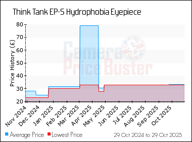 Best Price History for the Think Tank EP-S Hydrophobia Eyepiece